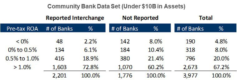 Community Bank Data Chart